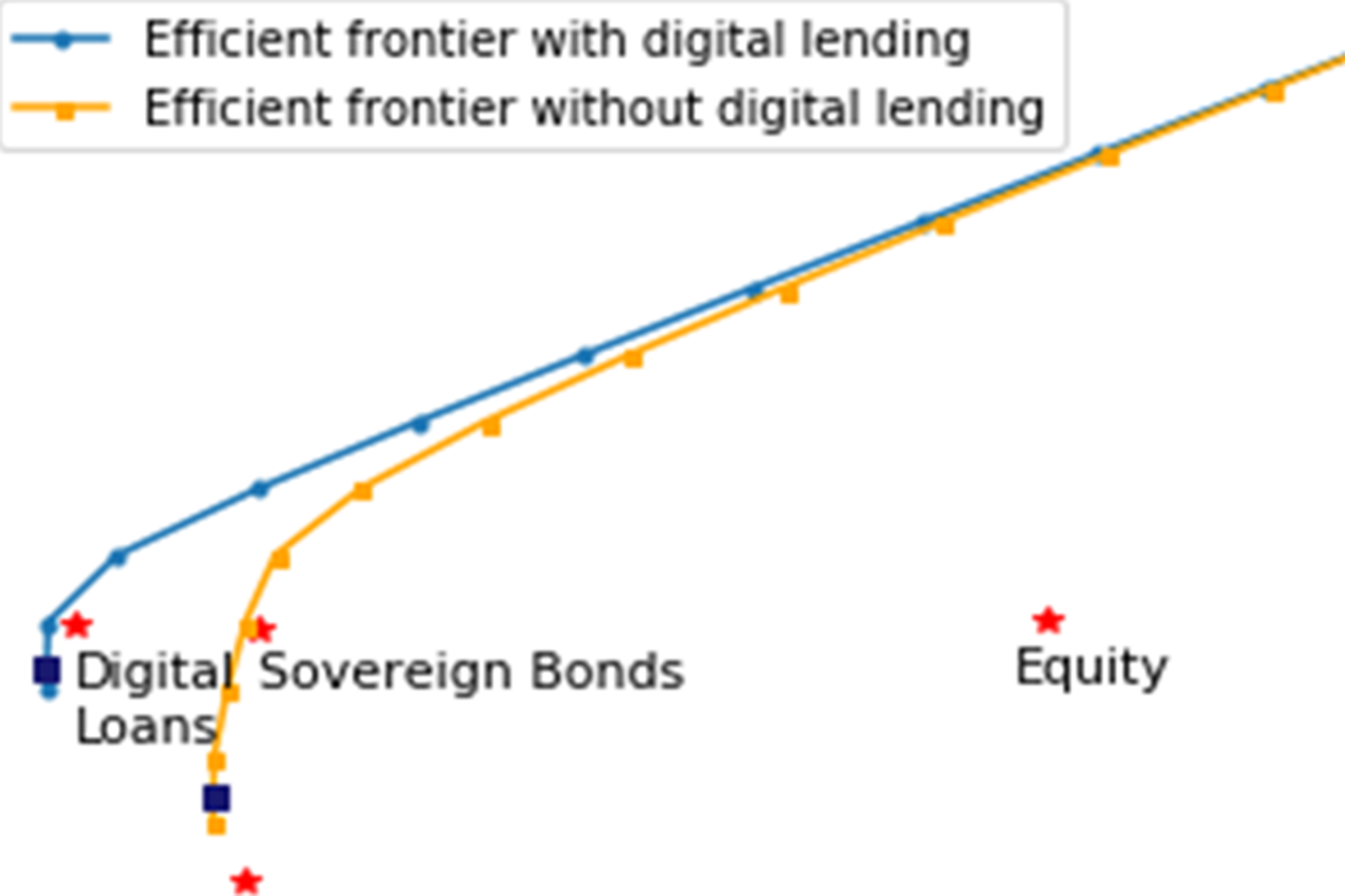 Research digital lending investor assets. Figure, Efficient Frontier of Traditional Asset Mix vs. Adding Digital Loans