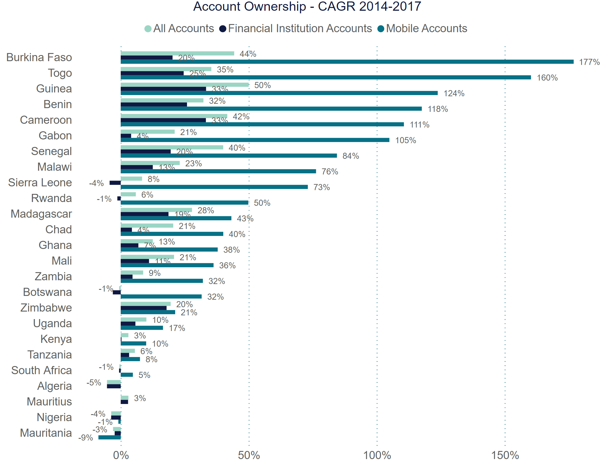 Annualized growth of account ownership by type. Figure two, Financial inclusion in Africa