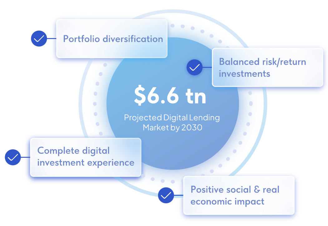 Diagram of p2p lending: P2P loan, benefits of investing in digital lending, smart way to invest, Exaloan